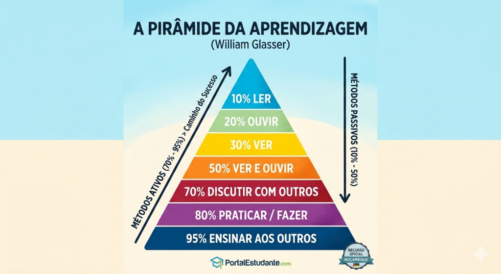 Pirâmide da Aprendizagem de William Glasser em Português - Sucesso Académico